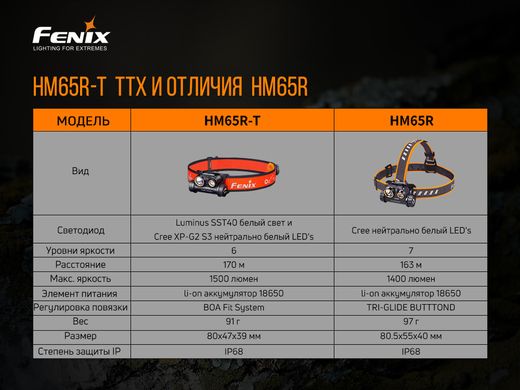 Зображення Ліхтар налобний Fenix HM65R-T HM65RT - Налобні ліхтарі Fenix