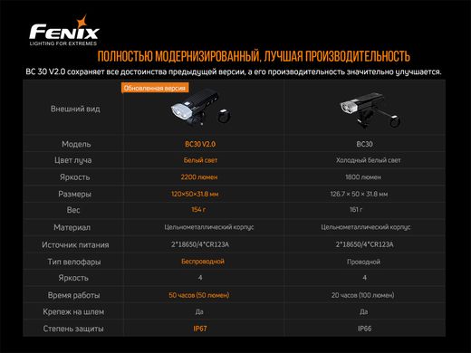 Зображення Велофара Fenix BC30 V2.0 (Luminus SST-40-N5, 2200 люмен, 6 режим, 2x18650) BC30V20 - Велофари Fenix