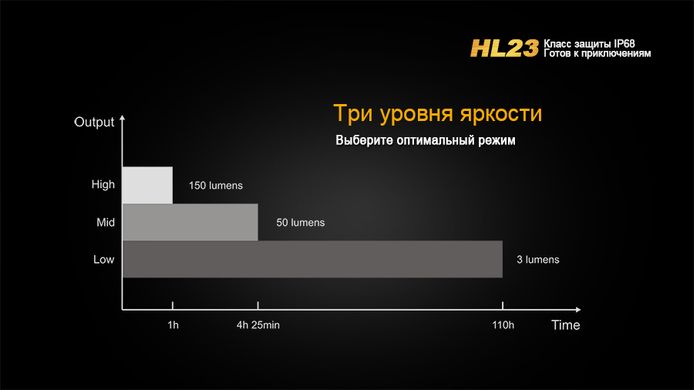 Зображення Ліхтар налобний Fenix HL23 жовтий HL23G - Налобні ліхтарі Fenix