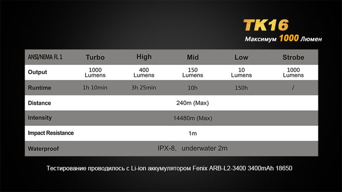 Картинка Фонарь ручной Fenix TK16 (Cree XM-L2 U2, 1000 люмен, 5 режимов, 1x18650) TK16XML2U2 - Ручные фонари Fenix