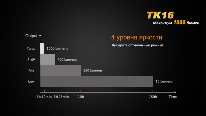 Зображення Ліхтар ручний Fenix TK16 XM-L2 U2 TK16XML2U2 - Ручні ліхтарі Fenix